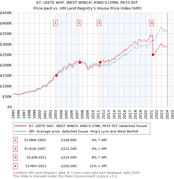 67, LEETE WAY, WEST WINCH, KING'S LYNN, PE33 0ST: Price paid vs HM Land Registry's House Price Index