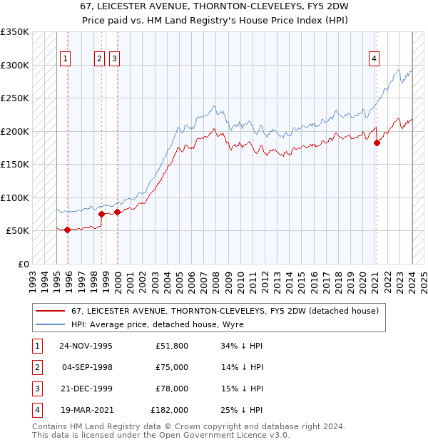 67, LEICESTER AVENUE, THORNTON-CLEVELEYS, FY5 2DW: Price paid vs HM Land Registry's House Price Index
