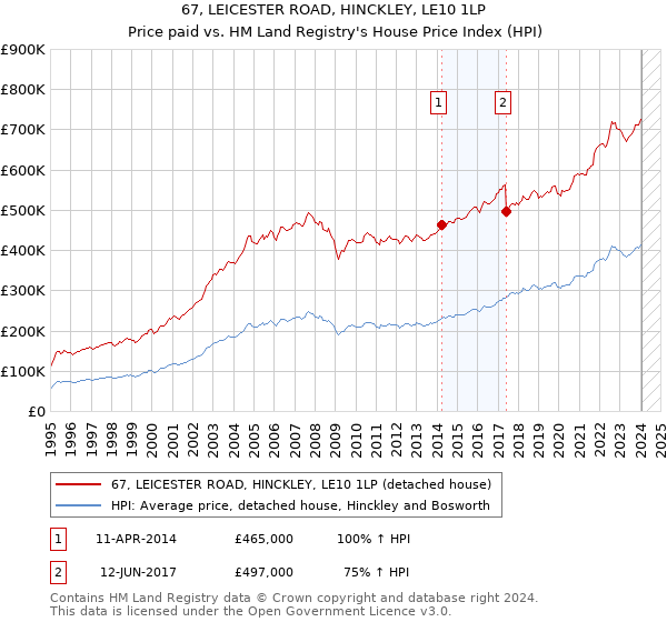 67, LEICESTER ROAD, HINCKLEY, LE10 1LP: Price paid vs HM Land Registry's House Price Index