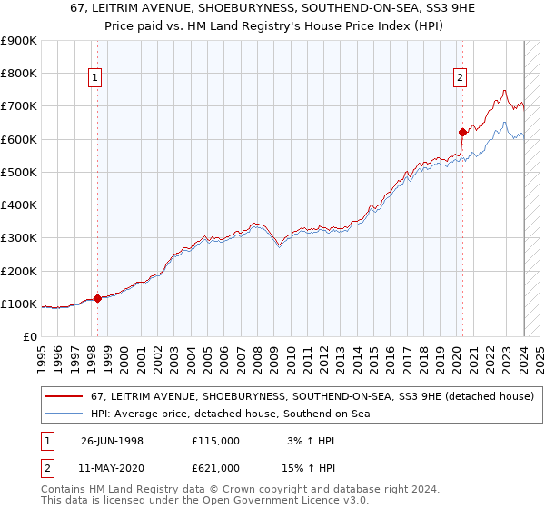 67, LEITRIM AVENUE, SHOEBURYNESS, SOUTHEND-ON-SEA, SS3 9HE: Price paid vs HM Land Registry's House Price Index