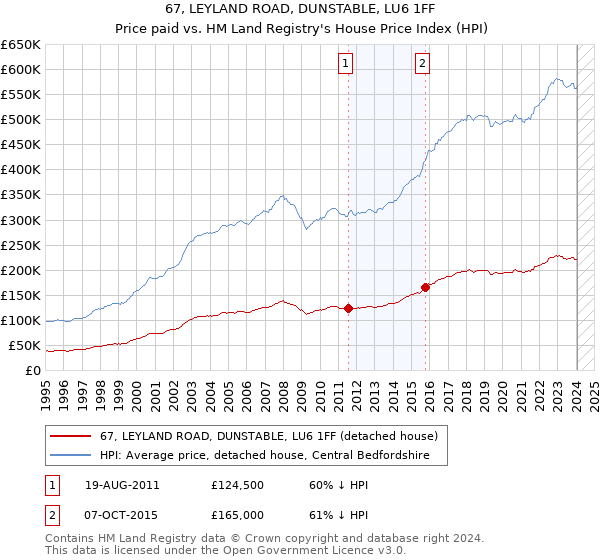 67, LEYLAND ROAD, DUNSTABLE, LU6 1FF: Price paid vs HM Land Registry's House Price Index