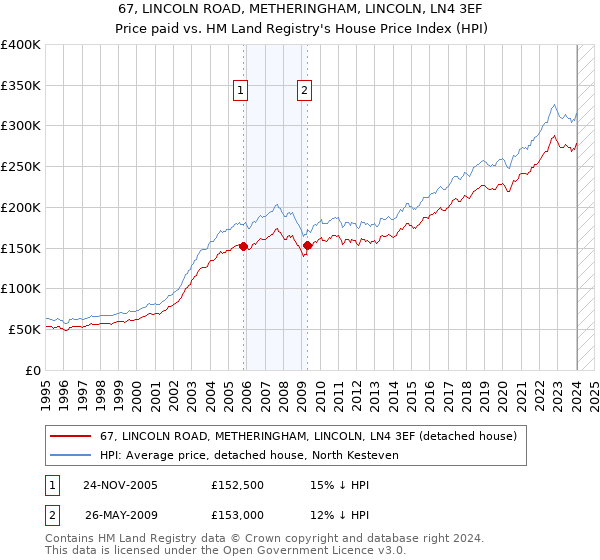 67, LINCOLN ROAD, METHERINGHAM, LINCOLN, LN4 3EF: Price paid vs HM Land Registry's House Price Index