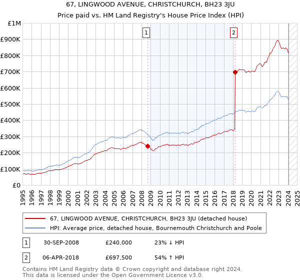 67, LINGWOOD AVENUE, CHRISTCHURCH, BH23 3JU: Price paid vs HM Land Registry's House Price Index