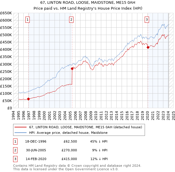 67, LINTON ROAD, LOOSE, MAIDSTONE, ME15 0AH: Price paid vs HM Land Registry's House Price Index
