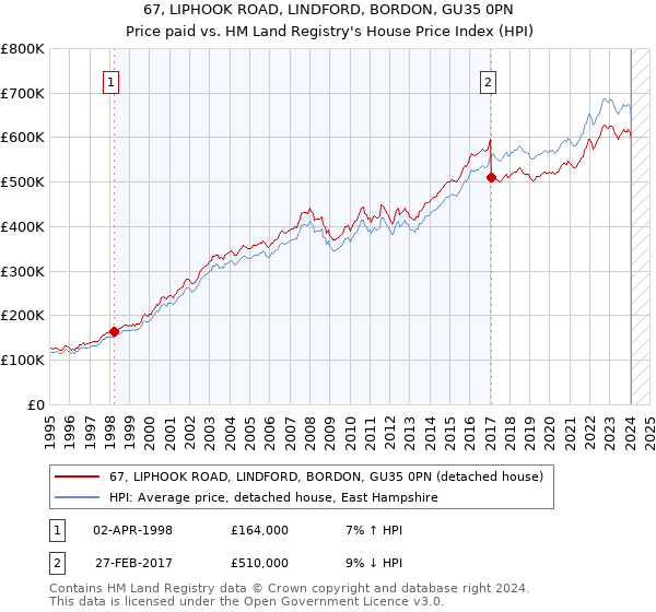 67, LIPHOOK ROAD, LINDFORD, BORDON, GU35 0PN: Price paid vs HM Land Registry's House Price Index
