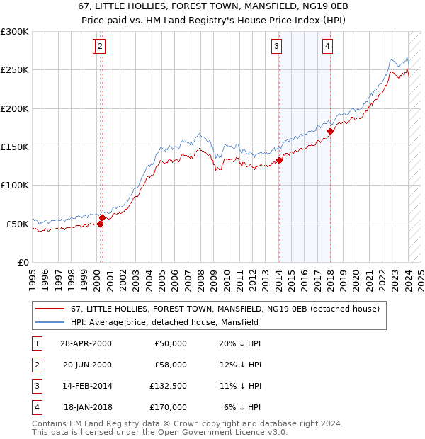 67, LITTLE HOLLIES, FOREST TOWN, MANSFIELD, NG19 0EB: Price paid vs HM Land Registry's House Price Index