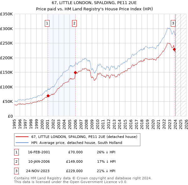 67, LITTLE LONDON, SPALDING, PE11 2UE: Price paid vs HM Land Registry's House Price Index