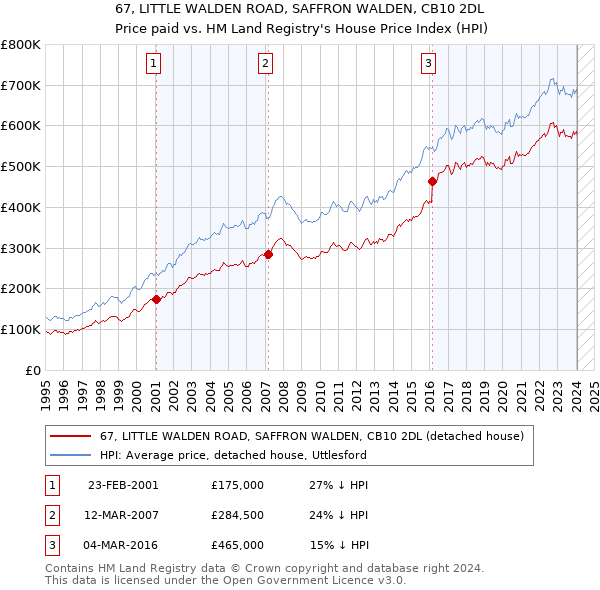 67, LITTLE WALDEN ROAD, SAFFRON WALDEN, CB10 2DL: Price paid vs HM Land Registry's House Price Index