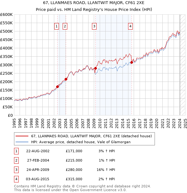 67, LLANMAES ROAD, LLANTWIT MAJOR, CF61 2XE: Price paid vs HM Land Registry's House Price Index