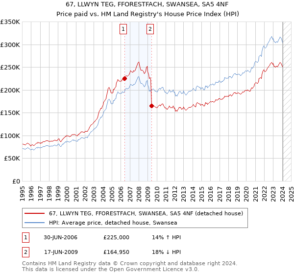 67, LLWYN TEG, FFORESTFACH, SWANSEA, SA5 4NF: Price paid vs HM Land Registry's House Price Index