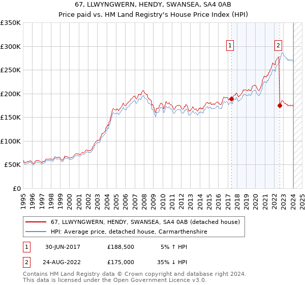 67, LLWYNGWERN, HENDY, SWANSEA, SA4 0AB: Price paid vs HM Land Registry's House Price Index