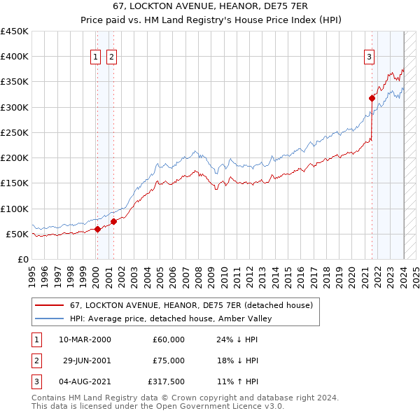67, LOCKTON AVENUE, HEANOR, DE75 7ER: Price paid vs HM Land Registry's House Price Index