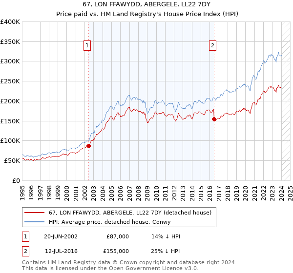 67, LON FFAWYDD, ABERGELE, LL22 7DY: Price paid vs HM Land Registry's House Price Index