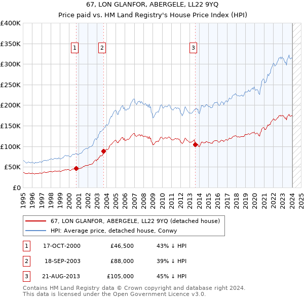 67, LON GLANFOR, ABERGELE, LL22 9YQ: Price paid vs HM Land Registry's House Price Index
