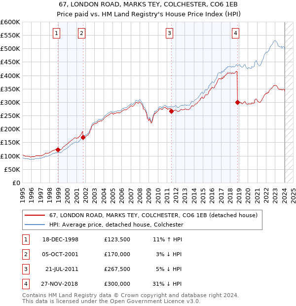 67, LONDON ROAD, MARKS TEY, COLCHESTER, CO6 1EB: Price paid vs HM Land Registry's House Price Index