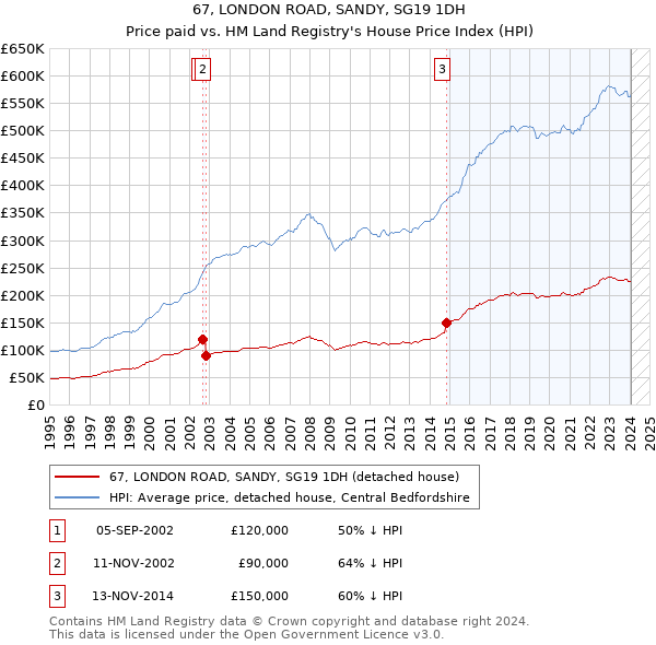 67, LONDON ROAD, SANDY, SG19 1DH: Price paid vs HM Land Registry's House Price Index