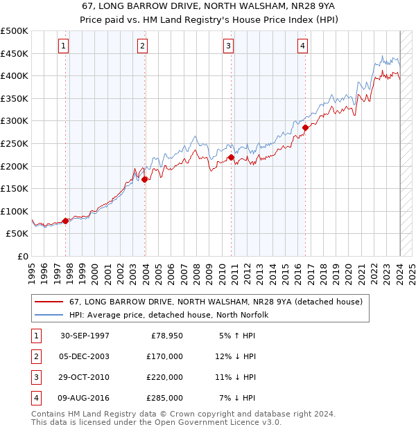 67, LONG BARROW DRIVE, NORTH WALSHAM, NR28 9YA: Price paid vs HM Land Registry's House Price Index