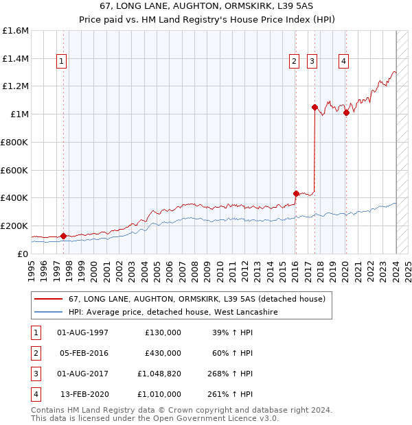 67, LONG LANE, AUGHTON, ORMSKIRK, L39 5AS: Price paid vs HM Land Registry's House Price Index