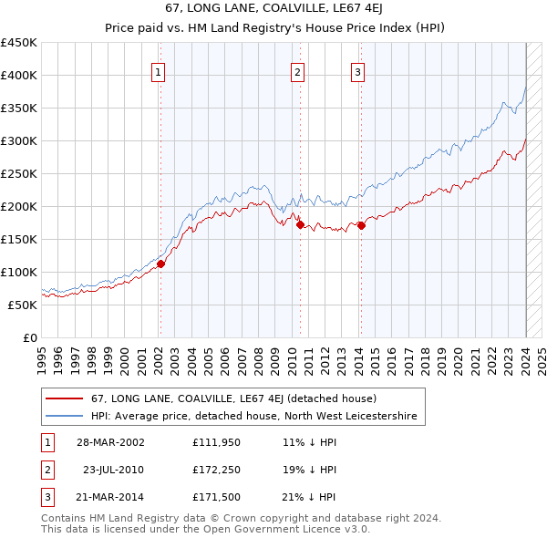 67, LONG LANE, COALVILLE, LE67 4EJ: Price paid vs HM Land Registry's House Price Index