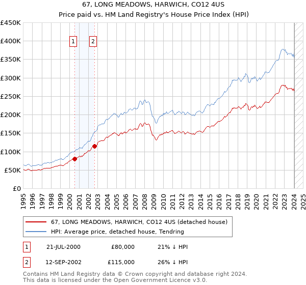 67, LONG MEADOWS, HARWICH, CO12 4US: Price paid vs HM Land Registry's House Price Index