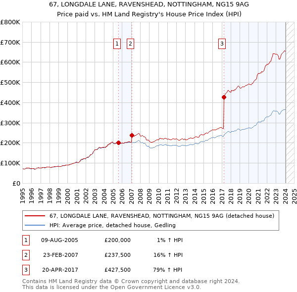 67, LONGDALE LANE, RAVENSHEAD, NOTTINGHAM, NG15 9AG: Price paid vs HM Land Registry's House Price Index