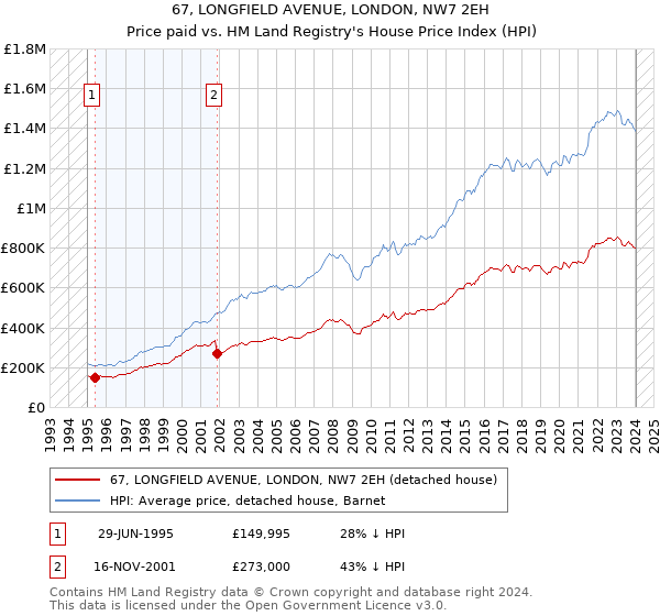 67, LONGFIELD AVENUE, LONDON, NW7 2EH: Price paid vs HM Land Registry's House Price Index