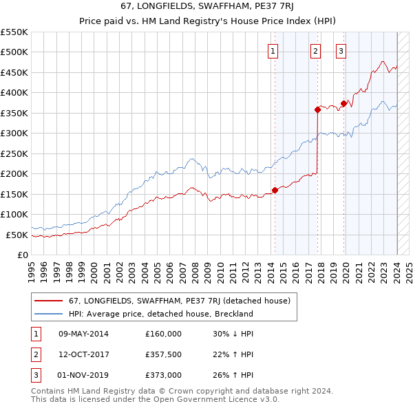 67, LONGFIELDS, SWAFFHAM, PE37 7RJ: Price paid vs HM Land Registry's House Price Index