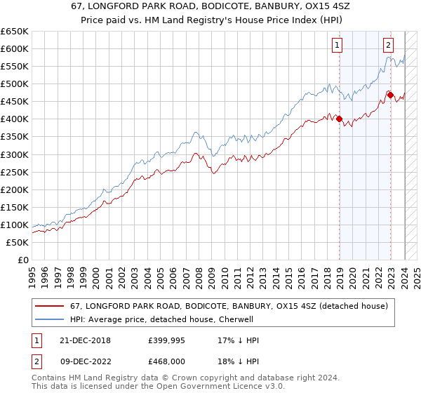 67, LONGFORD PARK ROAD, BODICOTE, BANBURY, OX15 4SZ: Price paid vs HM Land Registry's House Price Index
