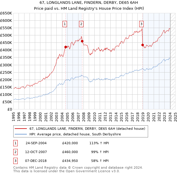 67, LONGLANDS LANE, FINDERN, DERBY, DE65 6AH: Price paid vs HM Land Registry's House Price Index