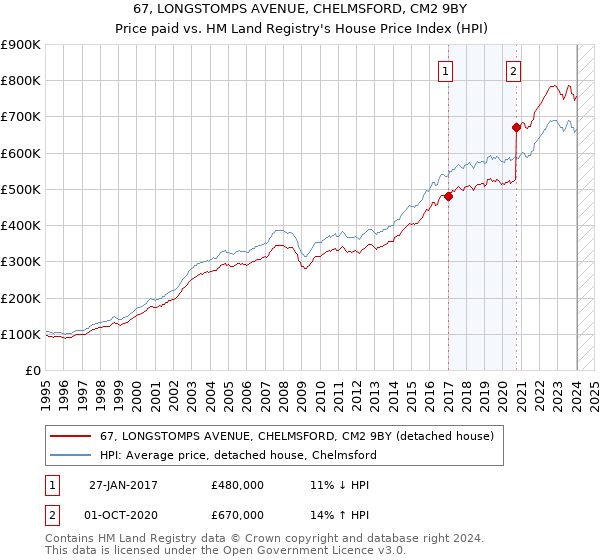 67, LONGSTOMPS AVENUE, CHELMSFORD, CM2 9BY: Price paid vs HM Land Registry's House Price Index