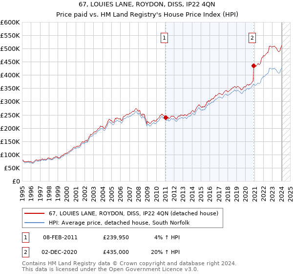 67, LOUIES LANE, ROYDON, DISS, IP22 4QN: Price paid vs HM Land Registry's House Price Index