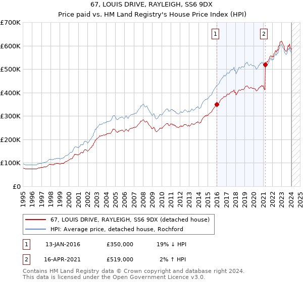 67, LOUIS DRIVE, RAYLEIGH, SS6 9DX: Price paid vs HM Land Registry's House Price Index