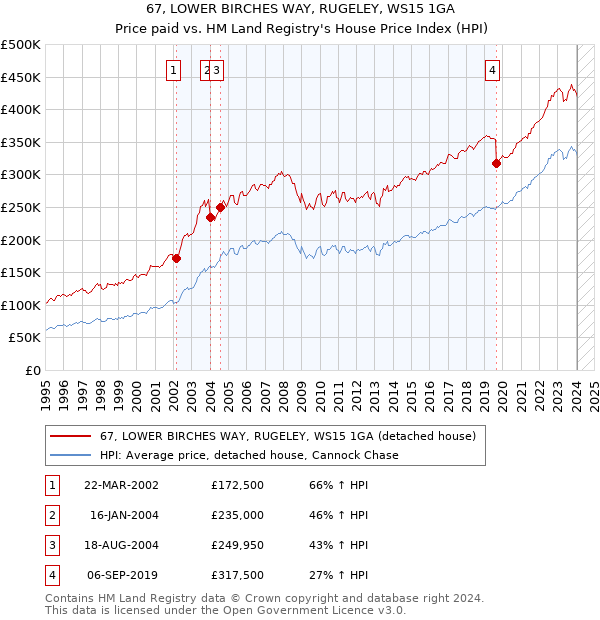 67, LOWER BIRCHES WAY, RUGELEY, WS15 1GA: Price paid vs HM Land Registry's House Price Index