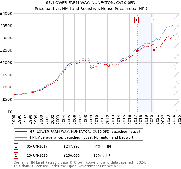 67, LOWER FARM WAY, NUNEATON, CV10 0FD: Price paid vs HM Land Registry's House Price Index