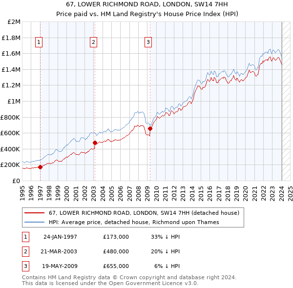 67, LOWER RICHMOND ROAD, LONDON, SW14 7HH: Price paid vs HM Land Registry's House Price Index