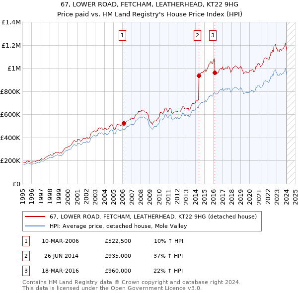 67, LOWER ROAD, FETCHAM, LEATHERHEAD, KT22 9HG: Price paid vs HM Land Registry's House Price Index