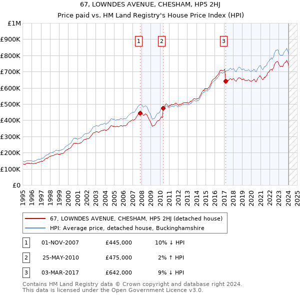67, LOWNDES AVENUE, CHESHAM, HP5 2HJ: Price paid vs HM Land Registry's House Price Index