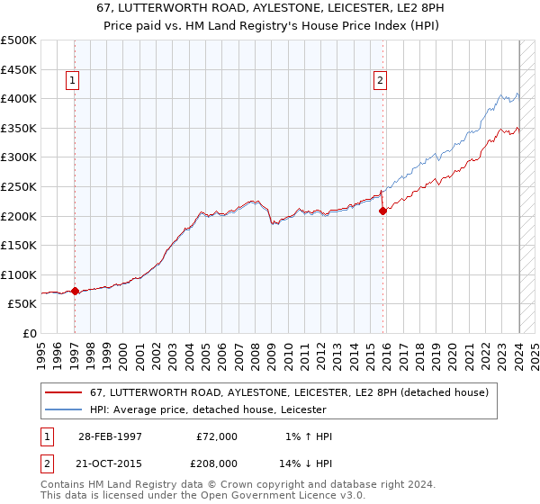 67, LUTTERWORTH ROAD, AYLESTONE, LEICESTER, LE2 8PH: Price paid vs HM Land Registry's House Price Index