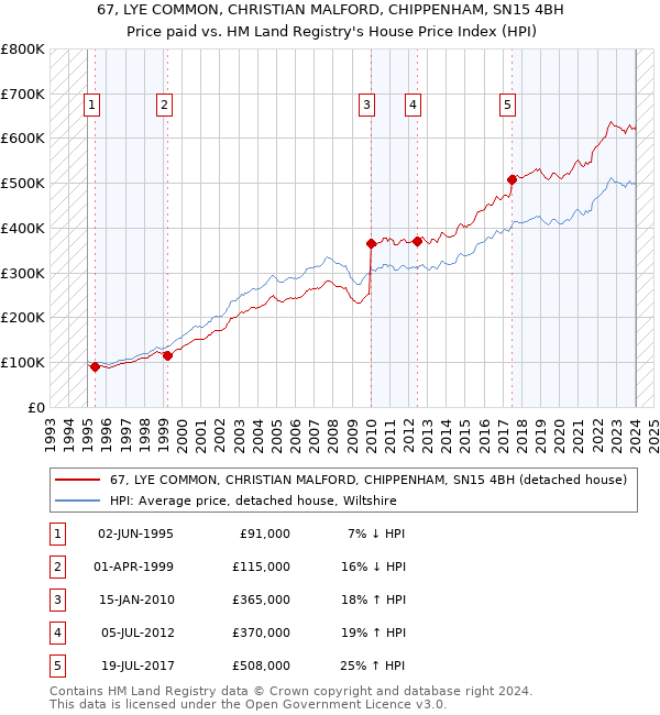 67, LYE COMMON, CHRISTIAN MALFORD, CHIPPENHAM, SN15 4BH: Price paid vs HM Land Registry's House Price Index