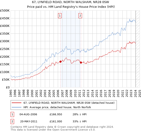 67, LYNFIELD ROAD, NORTH WALSHAM, NR28 0SW: Price paid vs HM Land Registry's House Price Index
