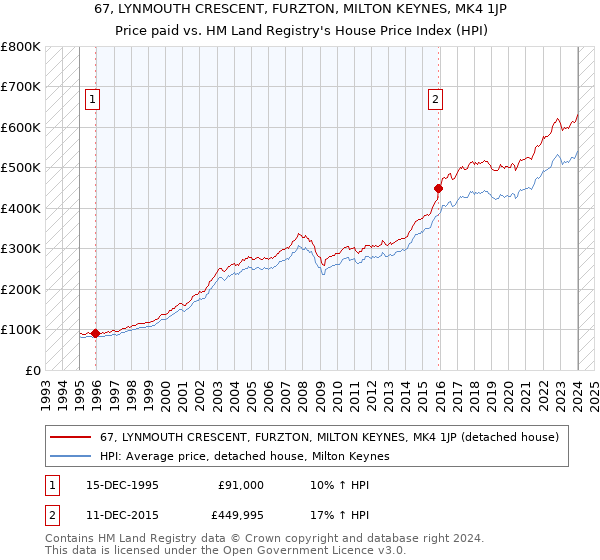 67, LYNMOUTH CRESCENT, FURZTON, MILTON KEYNES, MK4 1JP: Price paid vs HM Land Registry's House Price Index