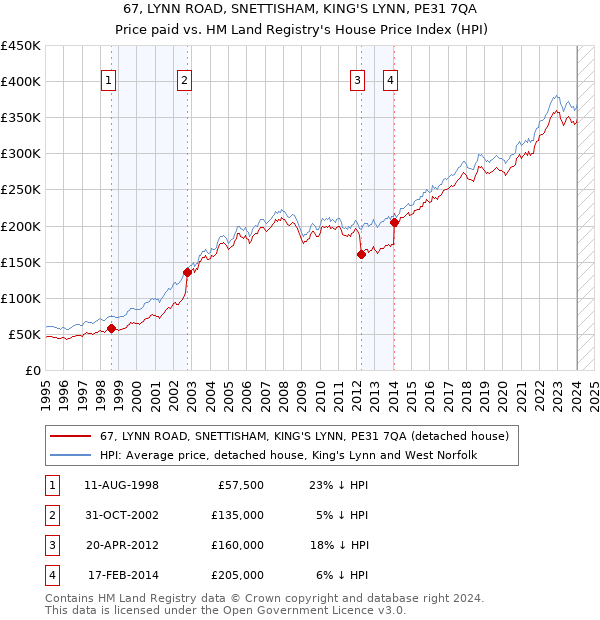 67, LYNN ROAD, SNETTISHAM, KING'S LYNN, PE31 7QA: Price paid vs HM Land Registry's House Price Index