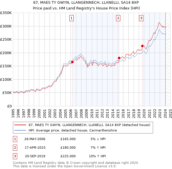67, MAES TY GWYN, LLANGENNECH, LLANELLI, SA14 8XP: Price paid vs HM Land Registry's House Price Index