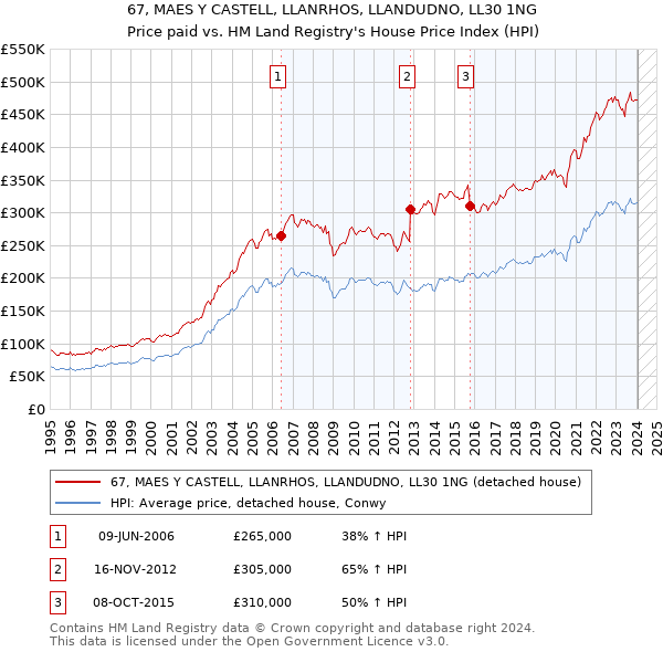 67, MAES Y CASTELL, LLANRHOS, LLANDUDNO, LL30 1NG: Price paid vs HM Land Registry's House Price Index
