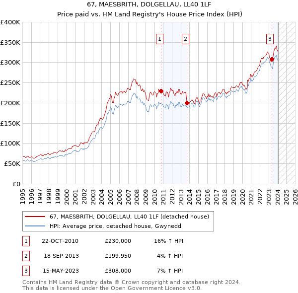 67, MAESBRITH, DOLGELLAU, LL40 1LF: Price paid vs HM Land Registry's House Price Index