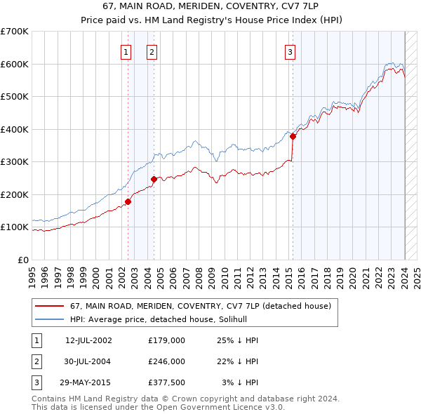 67, MAIN ROAD, MERIDEN, COVENTRY, CV7 7LP: Price paid vs HM Land Registry's House Price Index