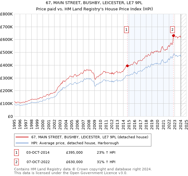 67, MAIN STREET, BUSHBY, LEICESTER, LE7 9PL: Price paid vs HM Land Registry's House Price Index