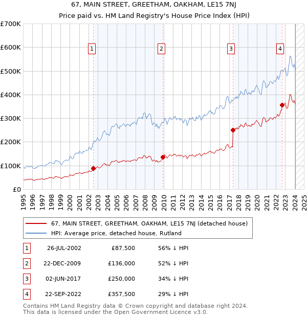 67, MAIN STREET, GREETHAM, OAKHAM, LE15 7NJ: Price paid vs HM Land Registry's House Price Index