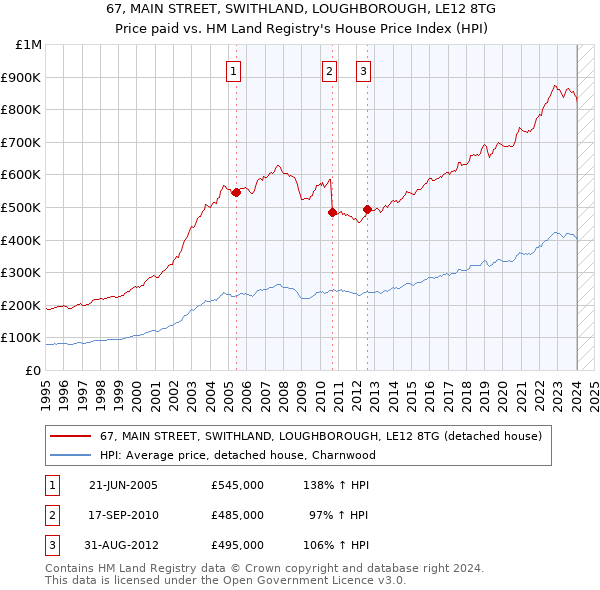 67, MAIN STREET, SWITHLAND, LOUGHBOROUGH, LE12 8TG: Price paid vs HM Land Registry's House Price Index