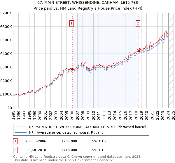 67, MAIN STREET, WHISSENDINE, OAKHAM, LE15 7ES: Price paid vs HM Land Registry's House Price Index